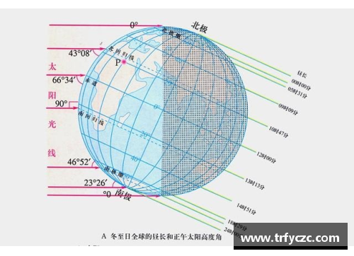 冬天的太阳照射角度和夏天太阳照射角度一样吗？(夏天上午光照时间长，还是下午光照时间长？)